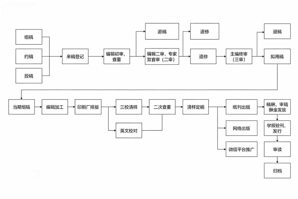 工作流程图